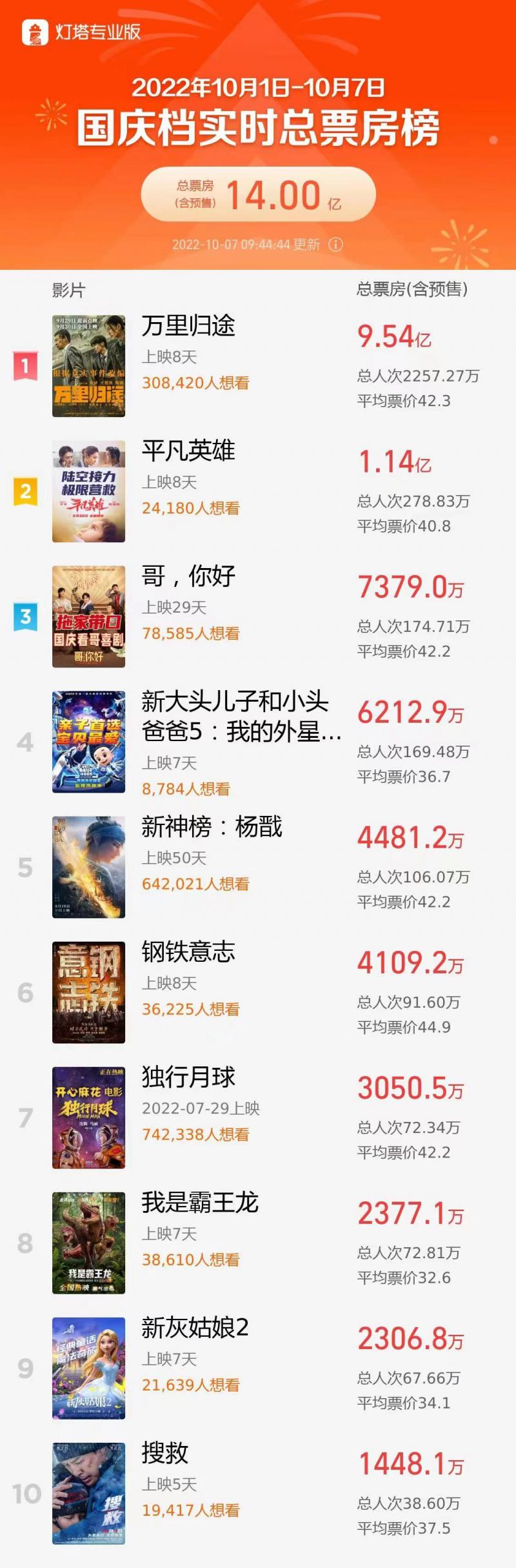 票房快报 | 2022国庆档总票房破14亿
